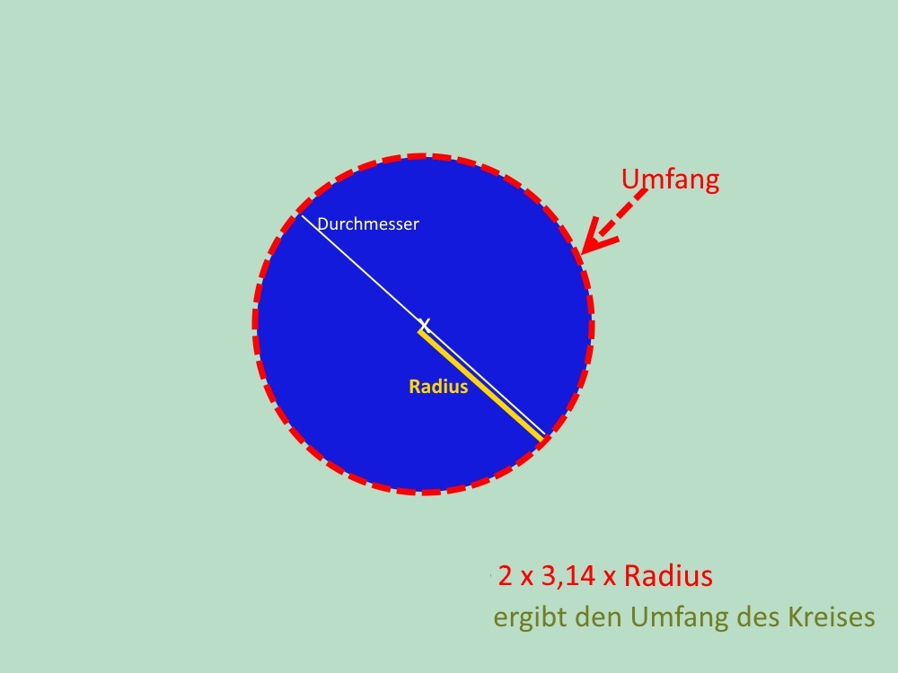 So berechnet sich die Länge der Stoffbahn um einen Kreis herum